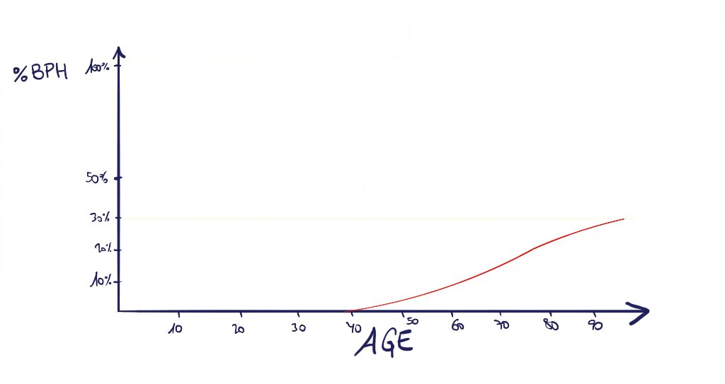 Graphic of benign prostatic hyperplasia prevalence depending on age