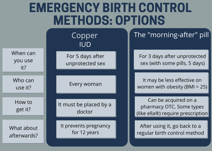 Emergency birth control methods