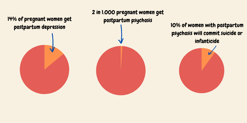 Graphic about postpartum depression and psychosis