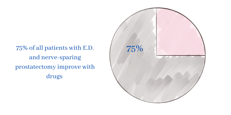 75% of men with prostatectomy can recover erectile function