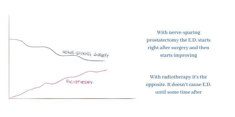 Development of erectile dysfunction after prostate cancer depending on the treatment: radiotherapy vs surgery