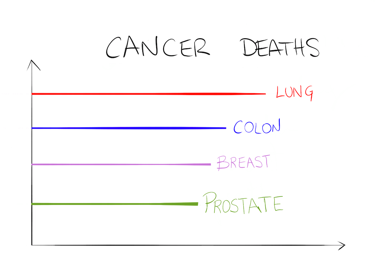 Graphic with cancer statistics: colon, lung, breast and prostate cancer