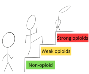 Analgesic ladder from the WHO