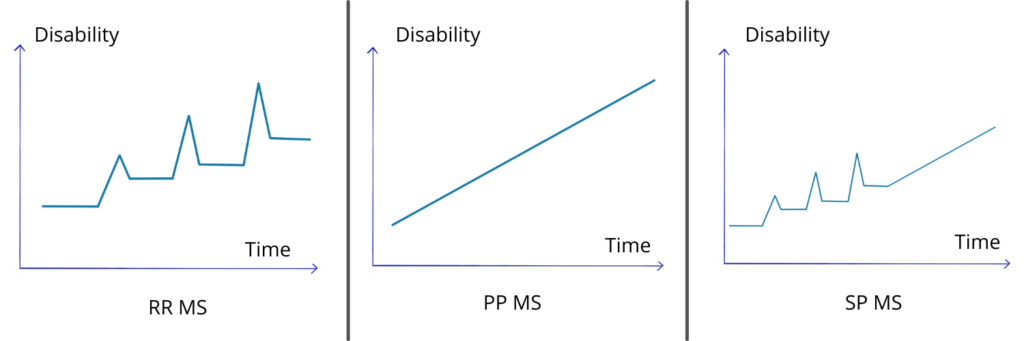 Multiple Sclerosis Courses