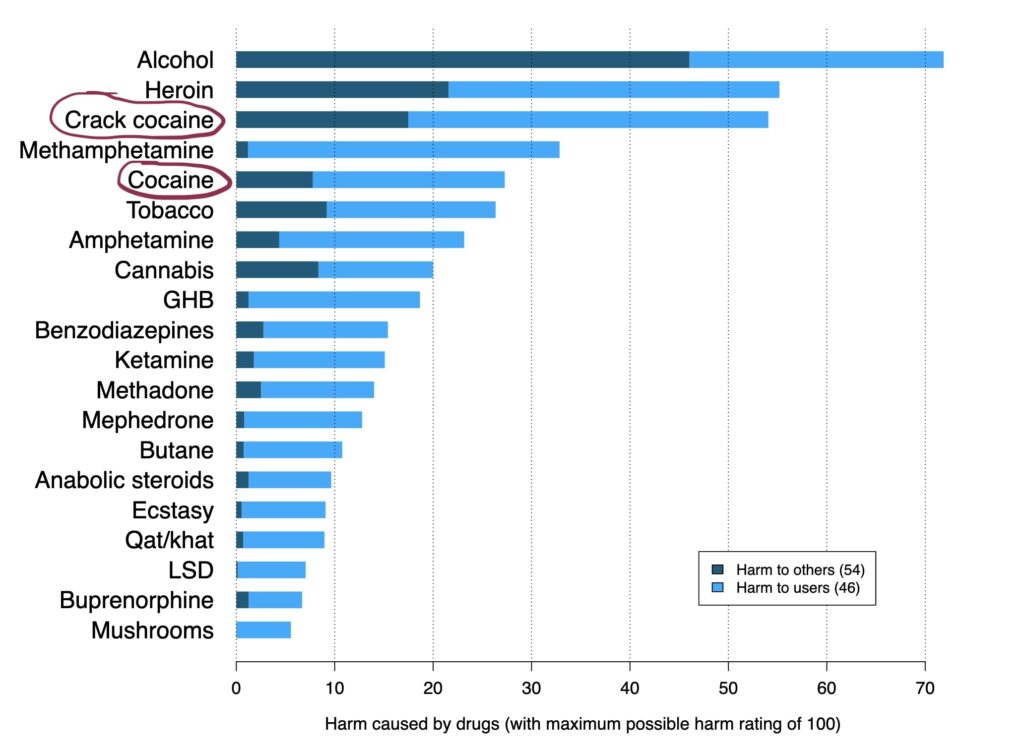 Comparison between how much harm different drugs do. Graphic