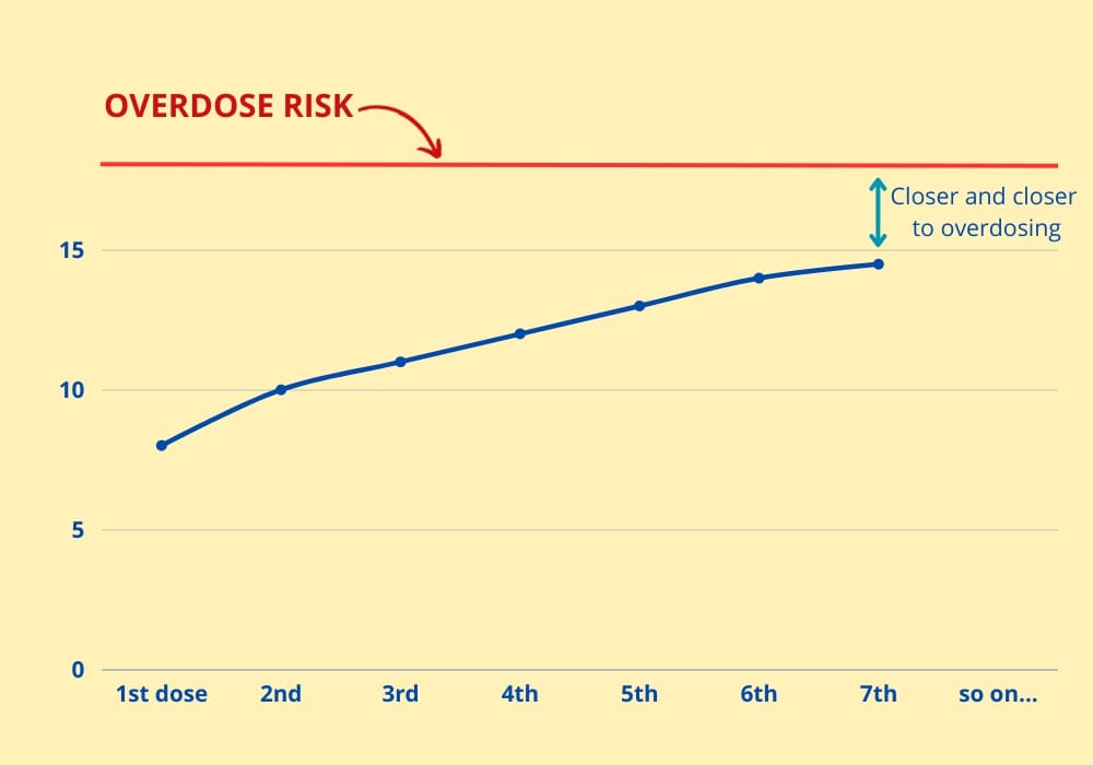 Graphic showing tolerance: the more you use, the higher the dose you need.